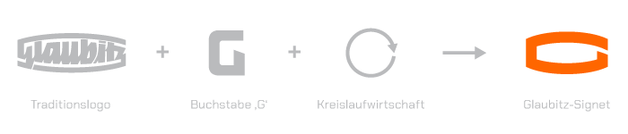 Als Familienunternehmen in 3. Generation legen wir großen Wert auf nachhaltige Kreislaufwirtschaft zur Schonung unserer Ressourcen und dem Geldbeutel unserer Kunden. In unserem 2025 eingeführten Glaubitz-Signet greifen wir diesen Ansatz visuell auf.